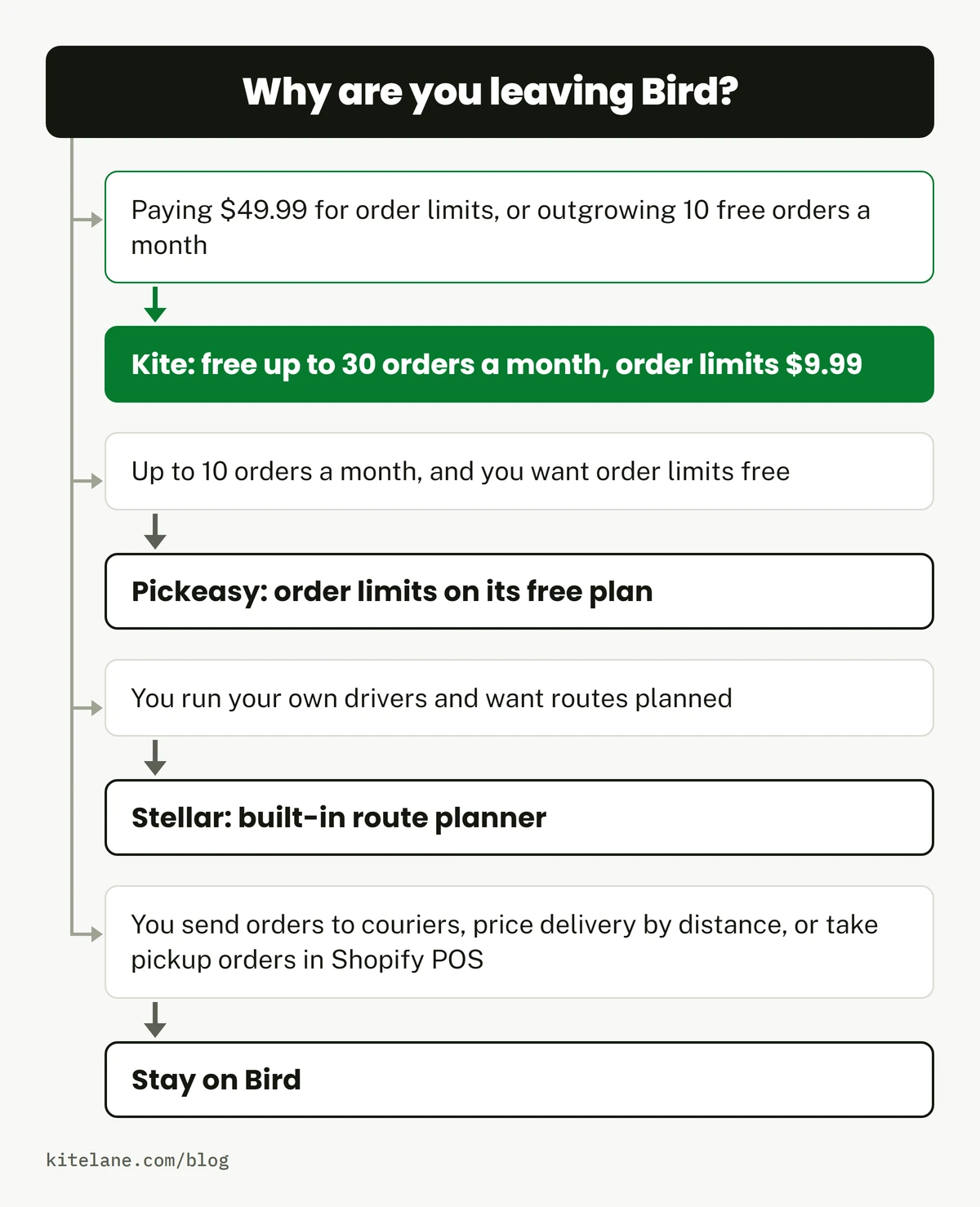 Flowchart, why are you leaving Bird: order limits at $49.99 or the 10-order free plan point to Kite; up to 10 orders a month with free order limits points to Pickeasy; your own drivers point to Stellar; couriers, distance pricing or Shopify POS mean stay on Bird