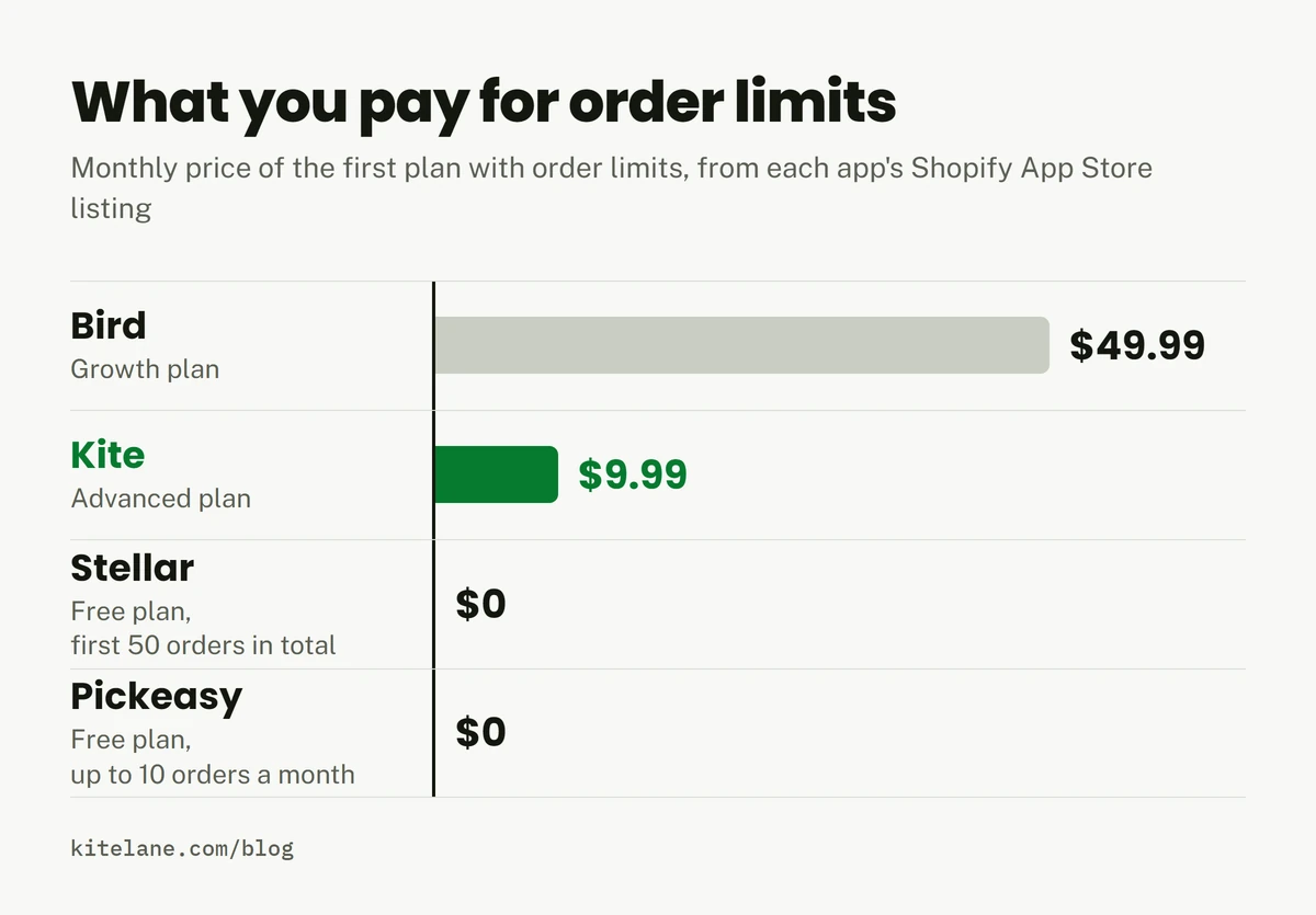 Bar chart of what you pay for order limits each month: Bird $49.99 on its Growth plan, Kite $9.99 on its Advanced plan, Stellar $0 on its free plan for the first 50 orders in total, Pickeasy $0 on its free plan for up to 10 orders a month