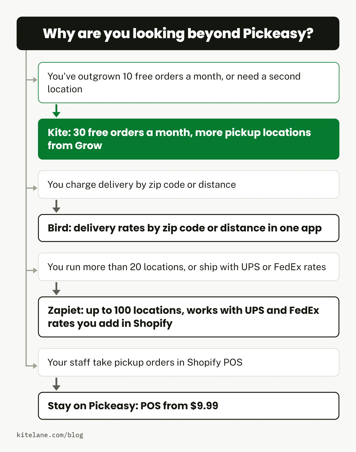 Flowchart, why are you looking beyond Pickeasy: outgrown 10 free orders a month or need a second location leads to Kite, 30 free orders a month and more pickup locations from Grow; charge delivery by zip code or distance leads to Bird, delivery rates by zip code or distance in one app; run more than 20 locations or ship with UPS or FedEx rates leads to Zapiet, up to 100 locations, works with UPS and FedEx rates you add in Shopify; staff take pickup orders in Shopify POS means stay on Pickeasy, POS from $9.99