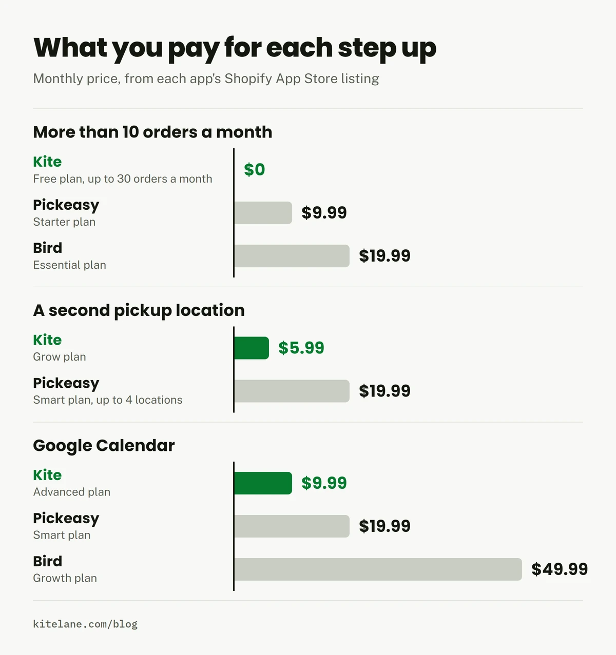 Bar chart of what you pay each month for each step up. More than 10 orders a month: Kite $0 on its free plan, up to 30 orders a month, Pickeasy $9.99 on Starter, Bird $19.99 on Essential. A second pickup location: Kite $5.99 on Grow, Pickeasy $19.99 on Smart, up to 4 locations. Google Calendar: Kite $9.99 on Advanced, Pickeasy $19.99 on Smart, Bird $49.99 on Growth