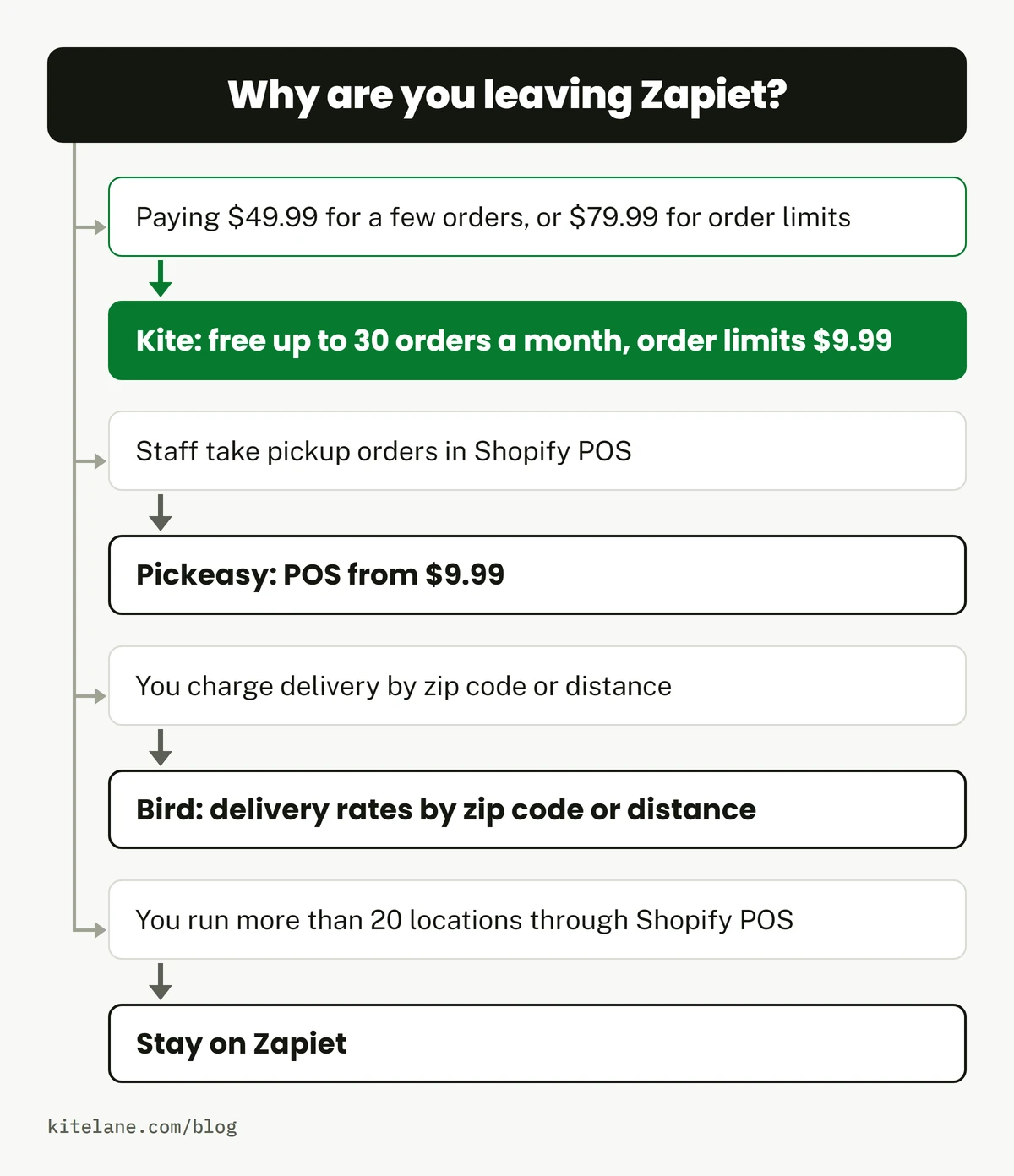 Flowchart, why are you leaving Zapiet: paying $49.99 for a few orders or $79.99 for order limits leads to Kite, free up to 30 orders a month with order limits at $9.99; staff taking pickup orders in Shopify POS leads to Pickeasy, POS from $9.99; charging delivery by zip code or distance leads to Bird; running more than 20 locations through Shopify POS means stay on Zapiet