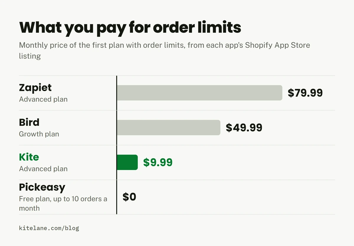 Bar chart of what you pay for order limits each month: Zapiet $79.99 on its Advanced plan, Bird $49.99 on its Growth plan, Kite $9.99 on its Advanced plan, Pickeasy $0 on its free plan for up to 10 orders a month